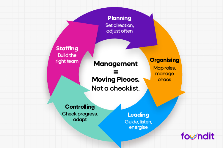 Circular infographic showing five interconnected functions of management — planning, organising, leading, controlling, and staffing — around a central goal. Arrows indicate that these functions operate in a continuous, flexible loop rather than a strict order.