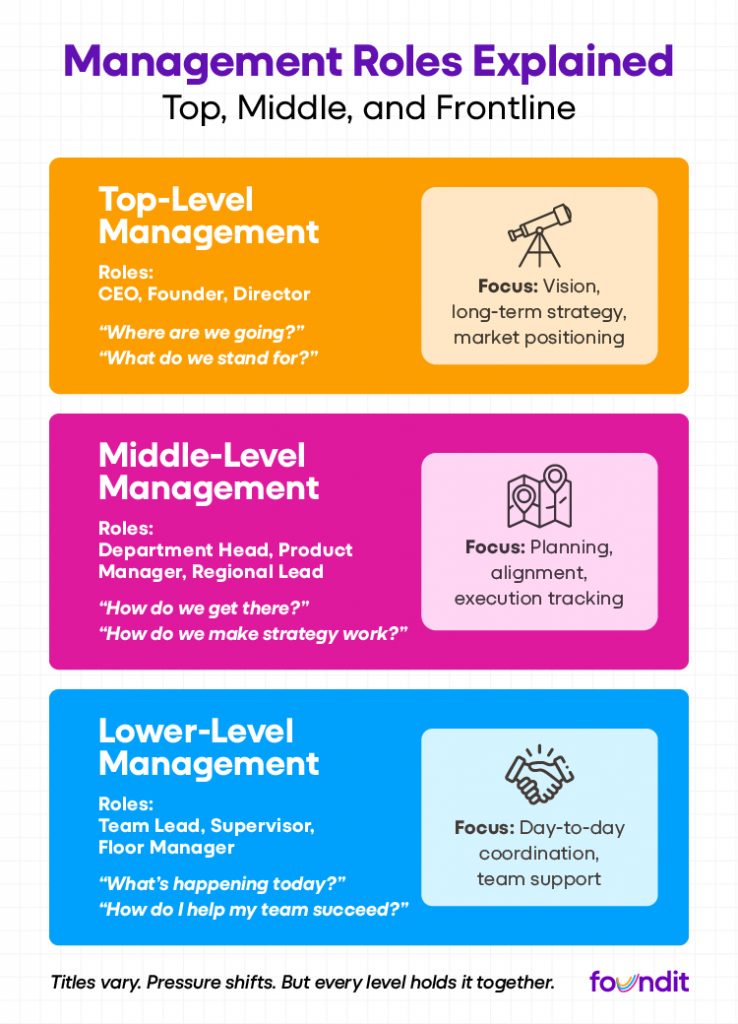 Management Roles Explained: Top, Middle, and Frontline in Practice” showing three colored sections stacked vertically. The top-level management section includes roles like CEO and focuses on vision and strategy. Middle-level management includes department heads and focuses on planning and execution. Lower-level management includes team leads and focuses on daily coordination and team support. Each level features guiding questions and simple icons representing their functions.