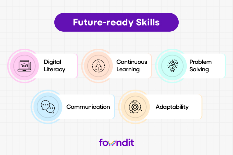 Future-ready skills icons showing Digital Literacy, Communication, Problem Solving, Adaptability, and Continuous Learning