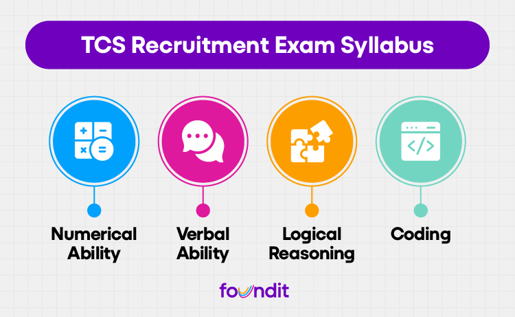 four icons depictiing syllabus of TCS recruitment exam, that is Numerical ability, verbal ability, logical reasoning, coding
