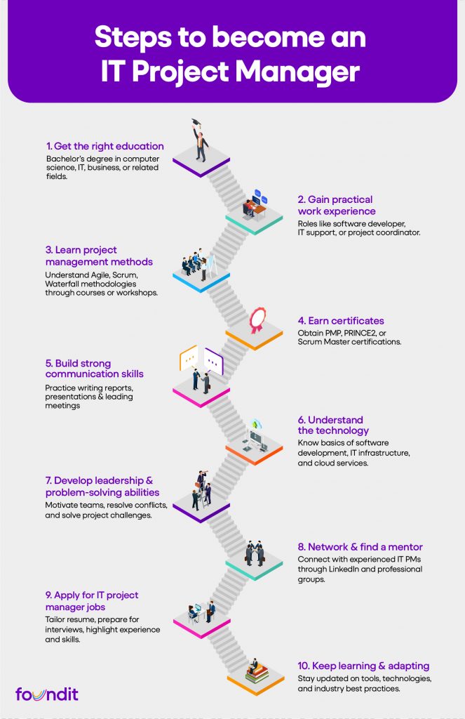Infographic on steps to become an IT project manager; vector illustration
