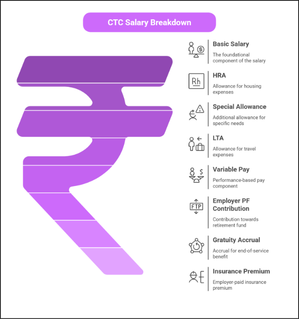 A big Indian ruppe symbol and list of CTC salary breakdown , items listed such as basic slary, HRA, LTA, Variable pay 